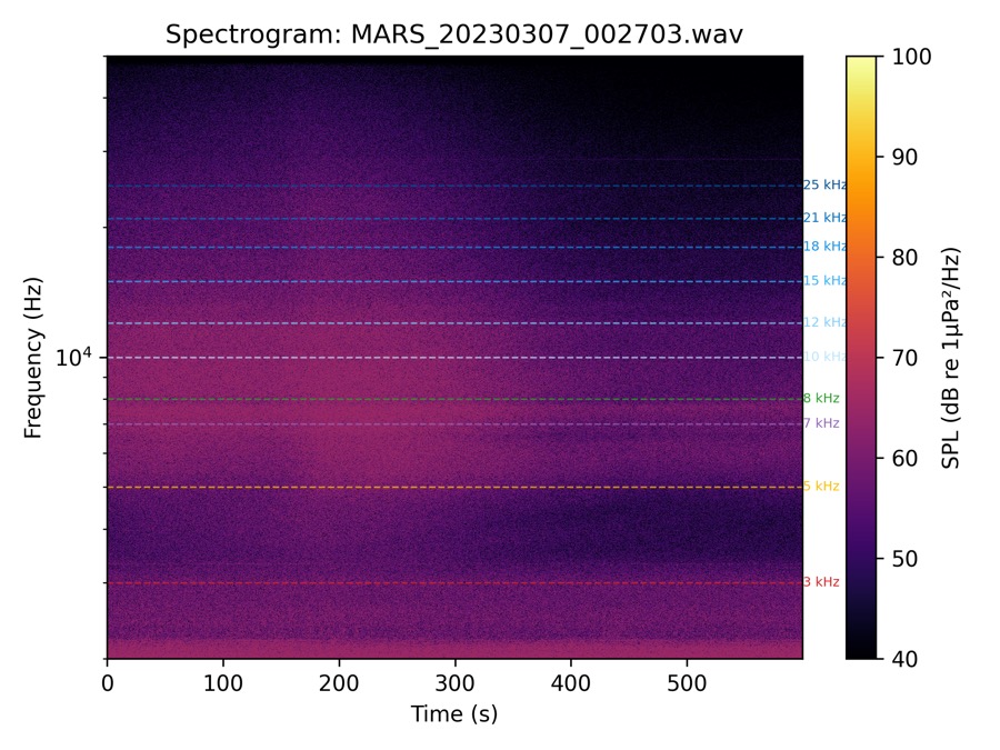 GeoAzur: AI for Rain & Wind from Deep-Sea Hydro-Acoustic Data GeoAzur: AI for Rain & Wind from Deep-Sea Hydro-Acoustic Data